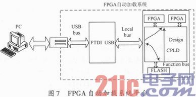 FPGA自動加載系統(tǒng)設(shè)計實現(xiàn)