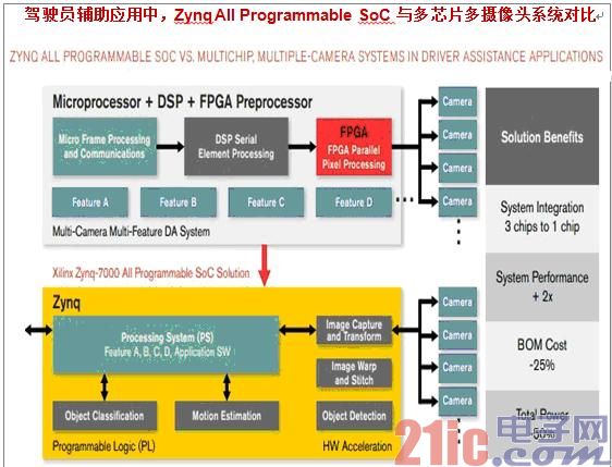 Xilinx Zynq All Programmable SoC：Smarter Vision的最明智选择