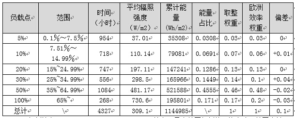 表格1慕尼黑光照权重.jpg