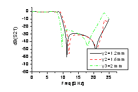 传输系数随结构参数y2变化特性