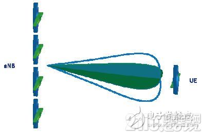 圖2：一個(gè)形成正交極化波束的8×2波束賦型系統(tǒng)