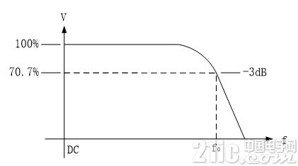 图 1 带宽定义为响应曲线中幅度下降3dB的频率