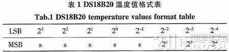 基于AT89C52的温室用温度监控系统设计