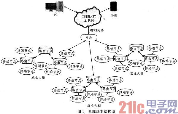 基于ZigBee與GPRS的農(nóng)業(yè)大棚環(huán)境監(jiān)測系統(tǒng)的設(shè)計和實現(xiàn)