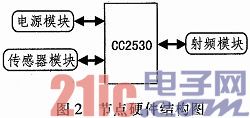 基于ZigBee与GPRS的农业大棚环境监测系统的设计和实现