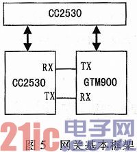 基于ZigBee与GPRS的农业大棚环境监测系统的设计和实现