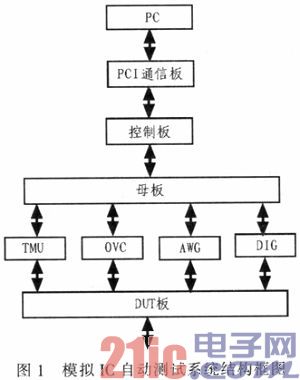 模擬IC自動測試系統(tǒng)的直流參數(shù)測試單元