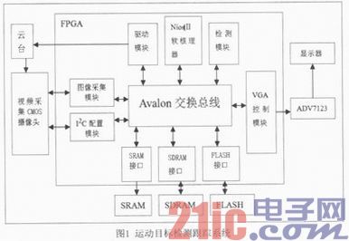 基于SOPC的视频运动目标检测跟踪系统