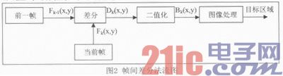 基于SOPC的視頻運(yùn)動(dòng)目標(biāo)檢測(cè)跟蹤系統(tǒng)