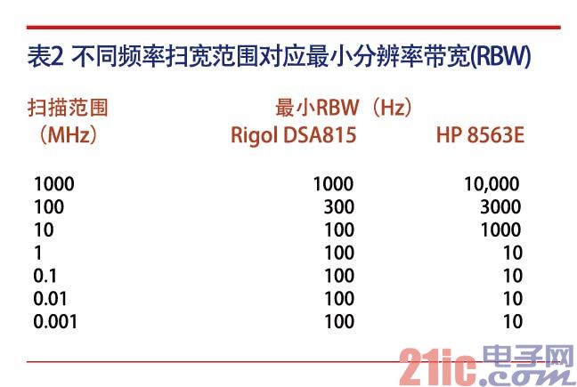 RIGOL DSA815-TG频谱分析仪评测