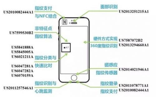 電容式指紋傳感器背后的專利大老虎