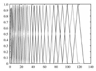 图2 利用人耳仿生学特性设计的Mel尺度滤波器组