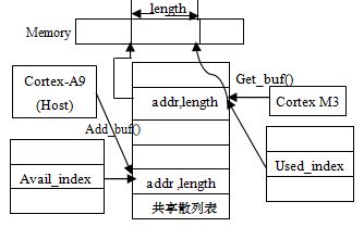 图1  异构多核间访问virtio缓存池示意图