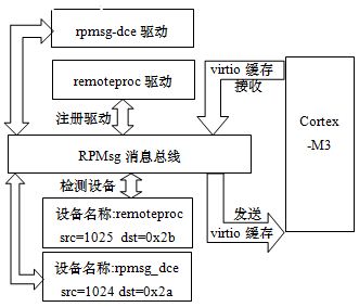 图2 RPMsg消息总线工作示意图