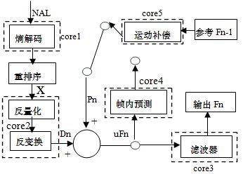 图3  H264解码器工作流程