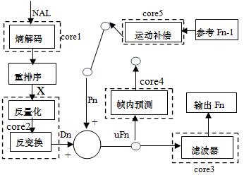 圖3  H264解碼器工作流程