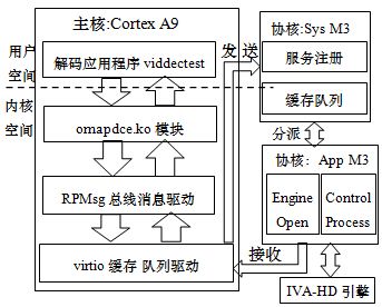 圖4 H264解碼器工作框架圖