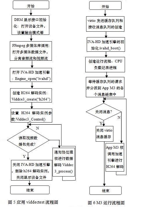 解码应用viddectest实现