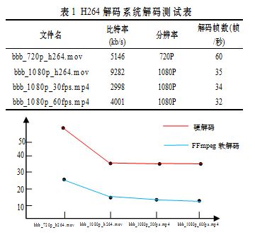 圖7 IVA-HD硬解碼和軟解碼效率對比圖