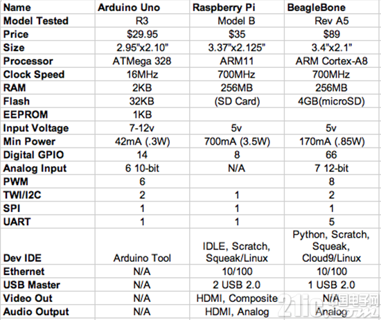 三大主流开源硬件对比：Arduino vs BeagleBone vs Raspberry Pi