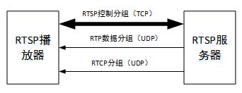 图1 RTSP与RTP、RTCP关系