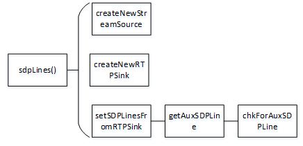 图4 获取SDP函数调用关系图