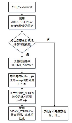 圖5 V4L2初始化設置