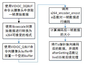 图6 数据传输流程图