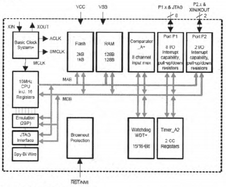 图4 MSP430F2001的功能框图