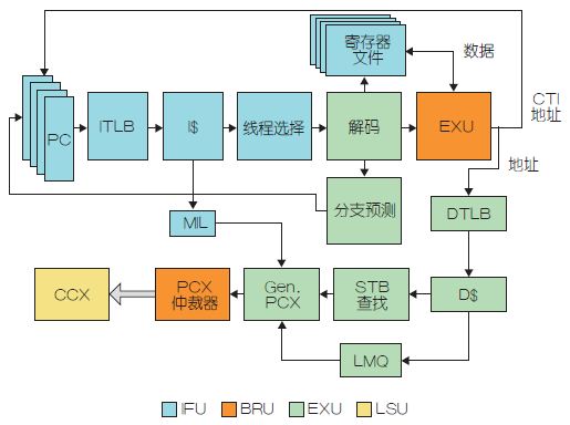 图1：Ultra-SPARC T1嵌入式处理器的流水线微架构。