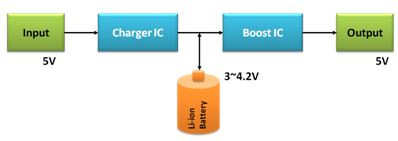 圖1 Charger IC + Boost IC 方案。