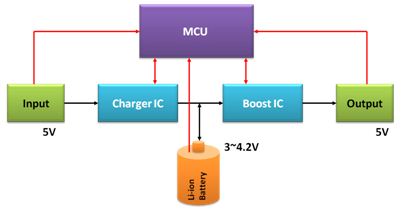 圖2 MCU + Charger IC + Boost IC 方案。