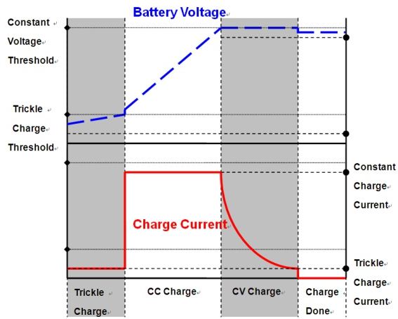 图5 采用三段充电法的锂电池充电特性曲线。
