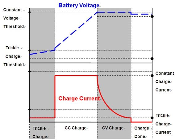 圖5 采用三段充電法的鋰電池充電特性曲線。 