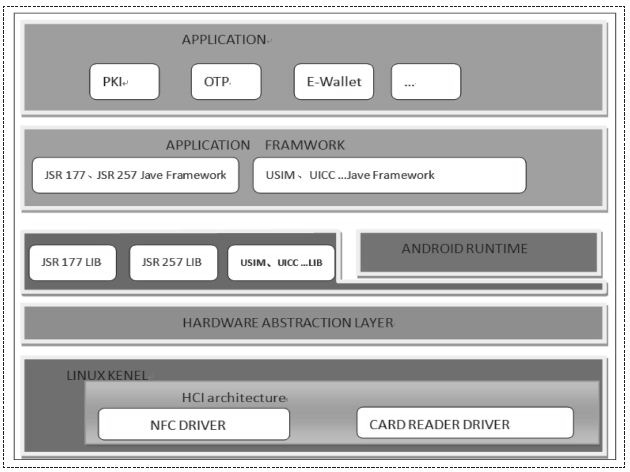 图4 Android系统手机平台的架构图