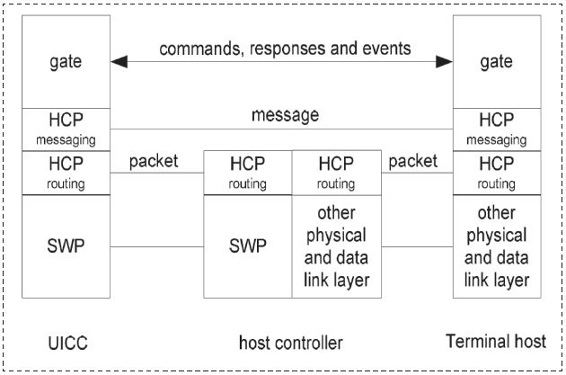 图5 使用SWP协议的HCI架构图