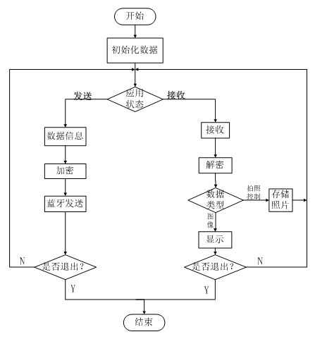 图3蓝牙远程控制程序流程图