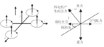 图1 四轴飞行器结构图