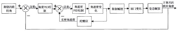 图3姿态PID控制总体流程图