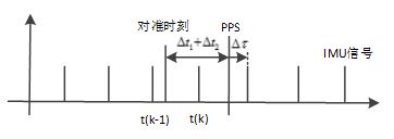 圖7 系統(tǒng)時鐘示意圖