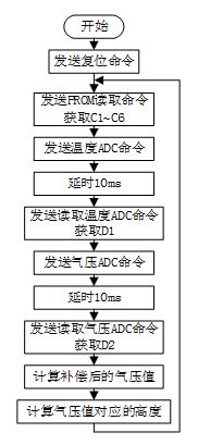 圖6 高度計(jì)算流程圖