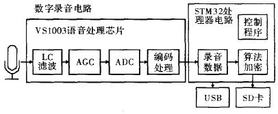 圖1 系統(tǒng)整體設(shè)計框圖