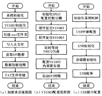 圖7 軟件設(shè)計(jì)流程圖