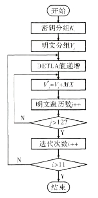 圖8 TEA加密算法流程圖