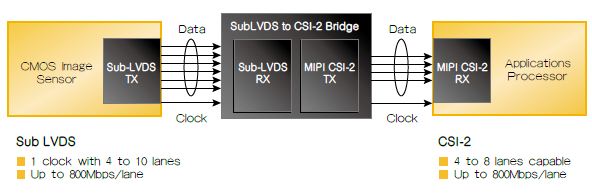 圖2：嵌入式圖像傳感器和應(yīng)用處理器間的橋接。