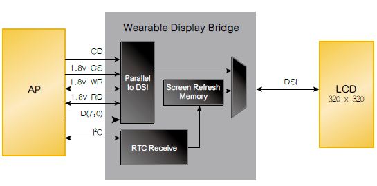 圖3：用于可穿戴設(shè)備顯示屏的GPIO/DSI橋接。