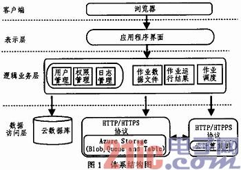 基于微軟云計算存儲系統(tǒng)及技術(shù)服務(wù)平臺研究