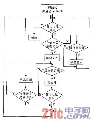 圖3 主程序流程