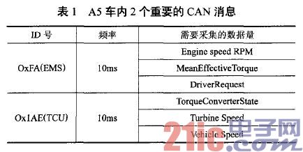 表1 A5車(chē)內(nèi)2個(gè)重要的CAN消息