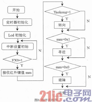 基于STC89C52单片机的智能小车的设计